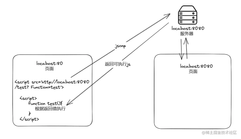 Explain the principle of jsonp