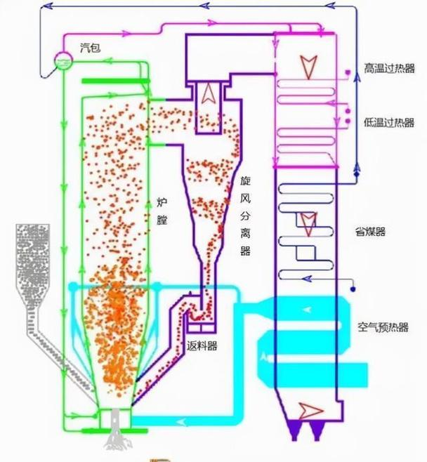 循环流化床工作原理
