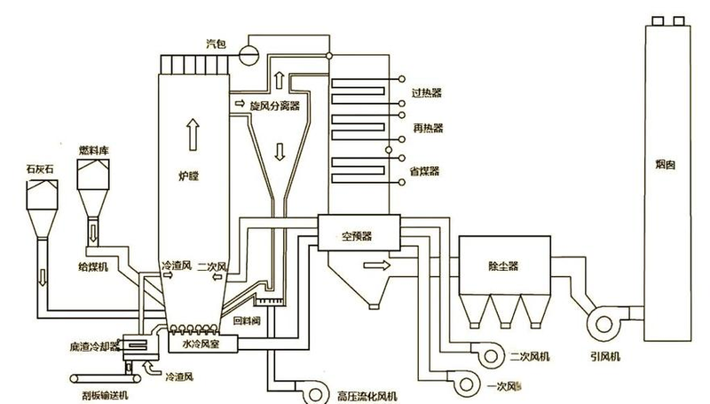 Cyclical fluidized bed working principles