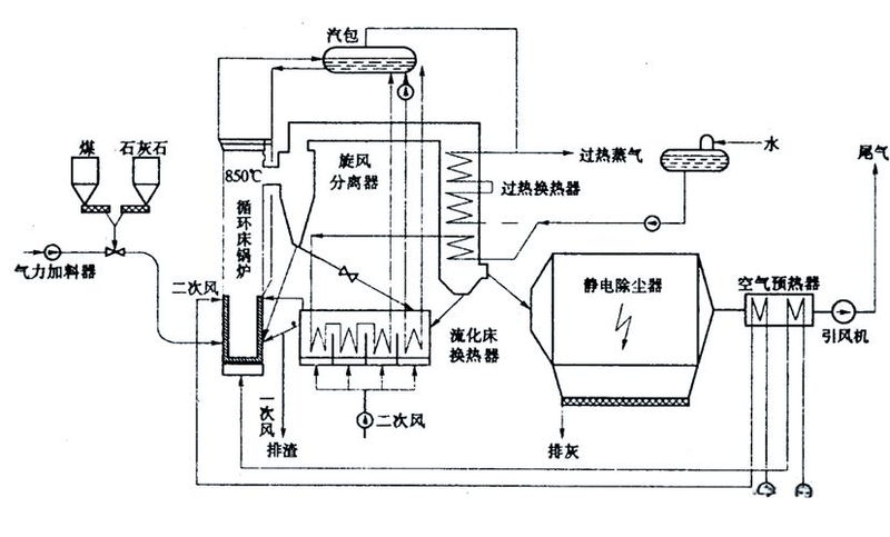 Cyclical fluidized bed working principles