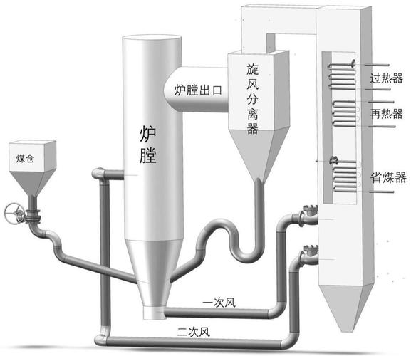 Cyclical fluidized bed working principles