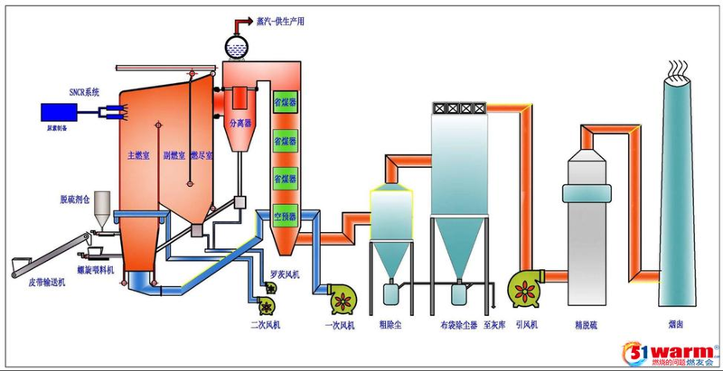 Cyclical fluidized bed working principles