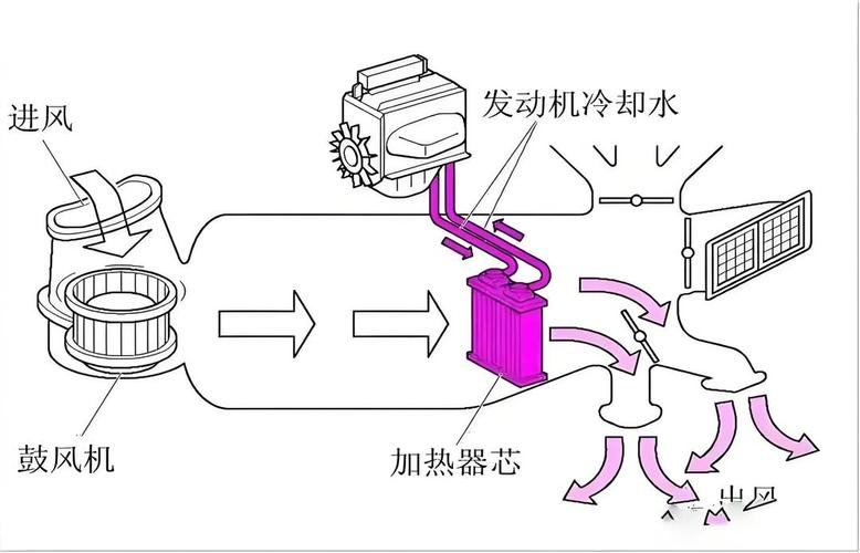 普桑空调工作原理