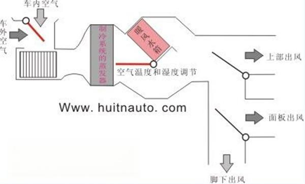 普桑空调工作原理