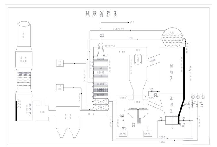 Cyclical fluidized bed working principles