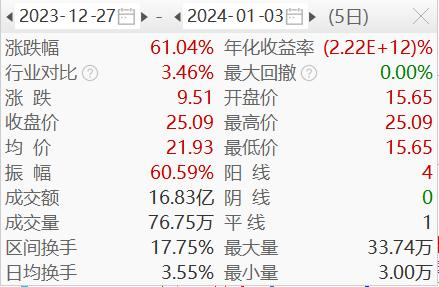 喜提五连板后，神马电力突遭跌停
