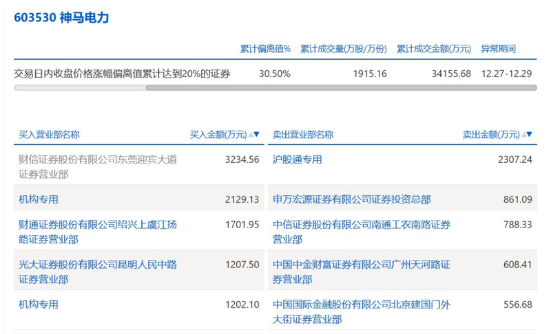 Shanghai's power has dropped