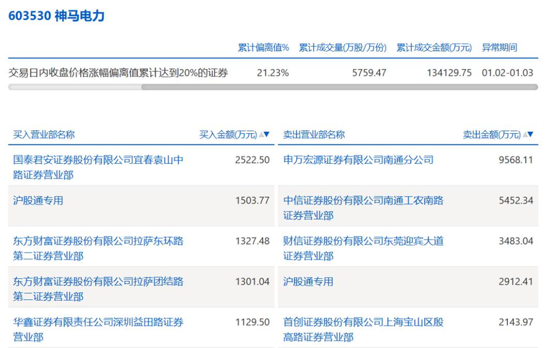 Shanghai's power has dropped