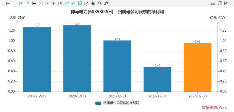 Shanghai's power has dropped