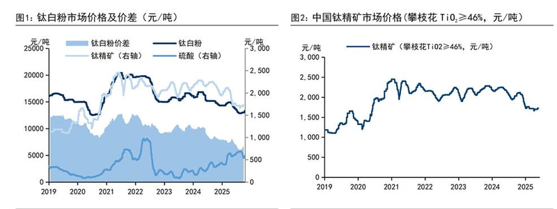 烟花用钛粉价格