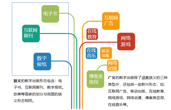 数字出版技术及特点