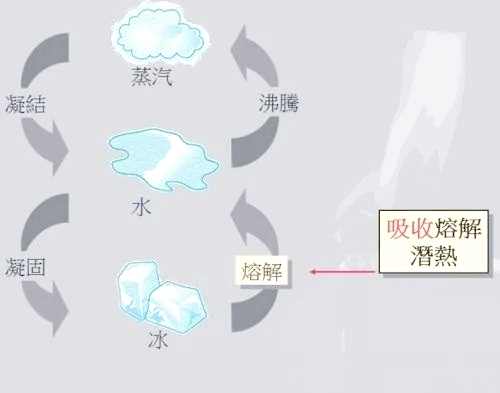Application and development of thermal tube technology