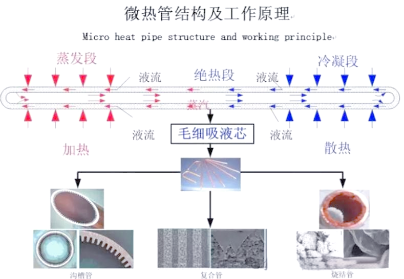 Application and development of thermal tube technology