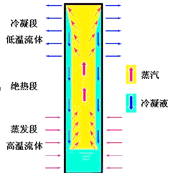 Application and development of thermal tube technology