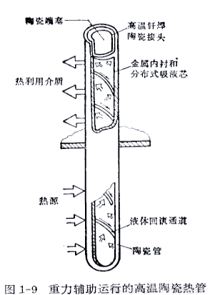 Application and development of thermal tube technology
