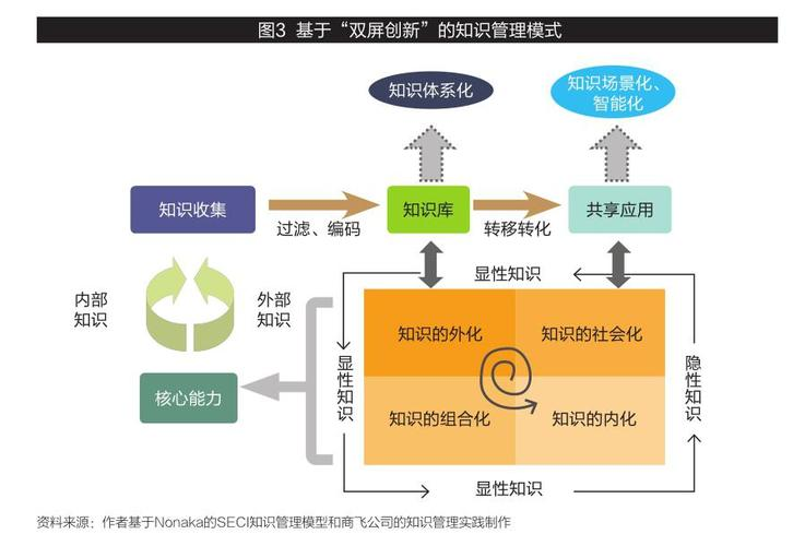 有效的知识管理