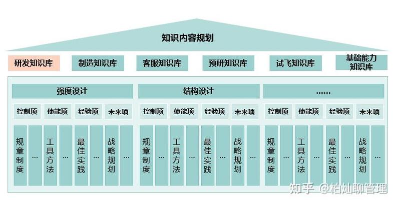 有效的知识管理