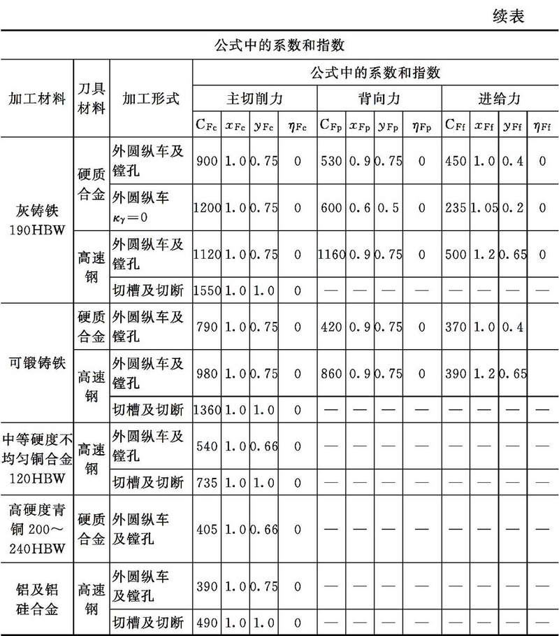 磨削力经验计算公式