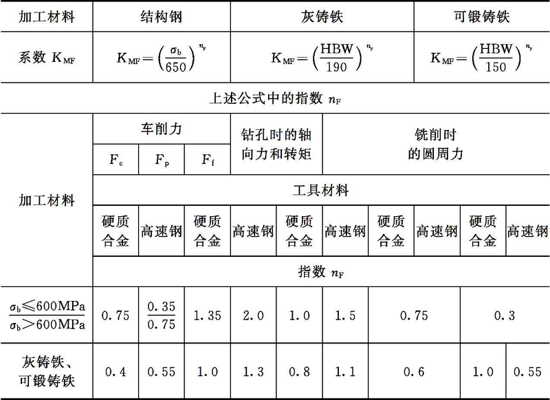 磨削力经验计算公式