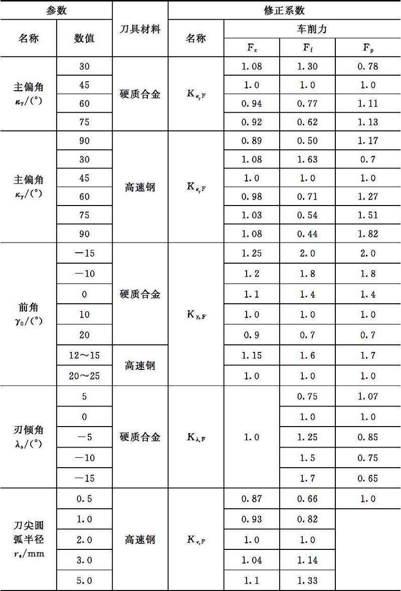 磨削力经验计算公式
