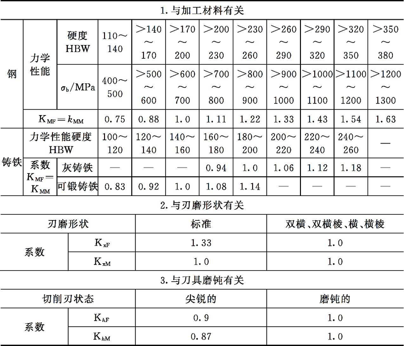 磨削力经验计算公式
