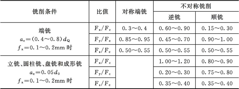 磨削力经验计算公式