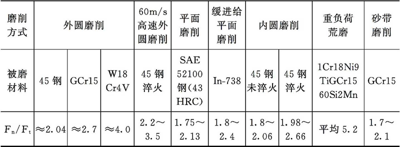 磨削力经验计算公式