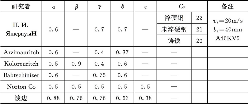 磨削力经验计算公式