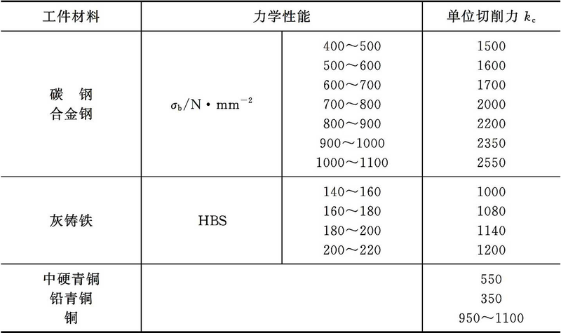 磨削力经验计算公式