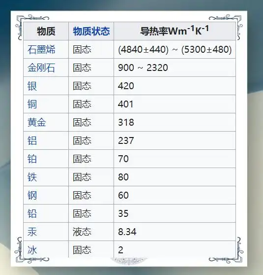 热管技术的原理 应用与发展