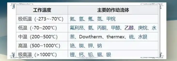 热管技术的原理 应用与发展