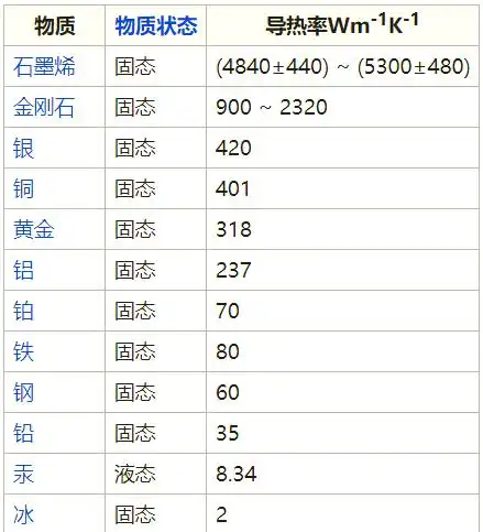 Application and development of thermal tube technology