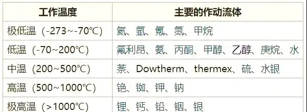Application and development of thermal tube technology