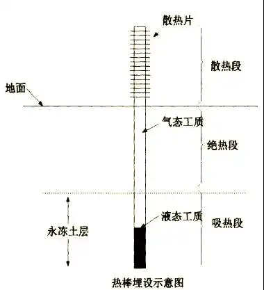 Application and development of thermal tube technology