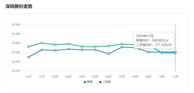 深圳阳光新境园 2026年年底房价