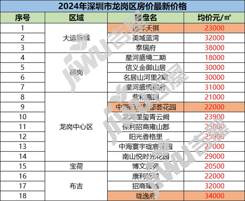 深圳阳光新境园 2026年年底房价