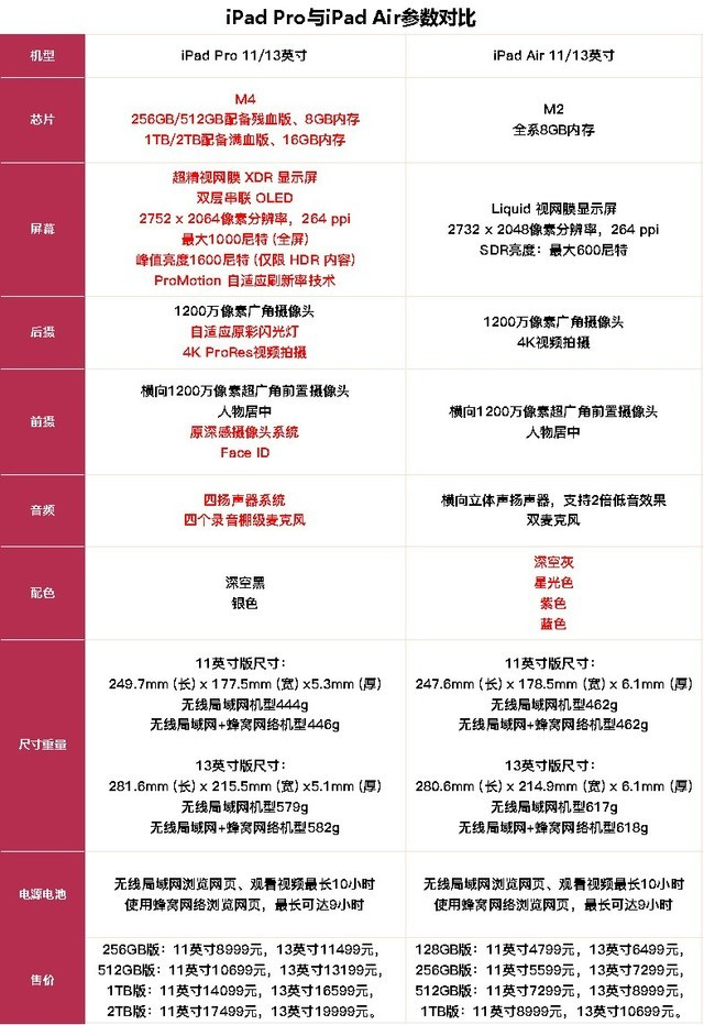 Ipad pro down the price of air2