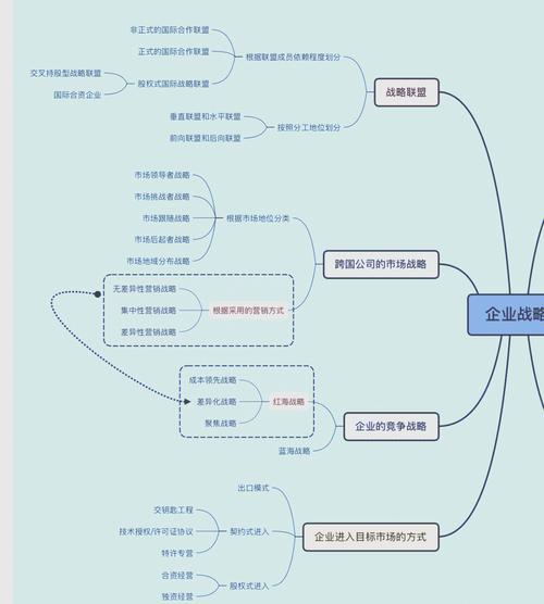 Strategic alliance theory