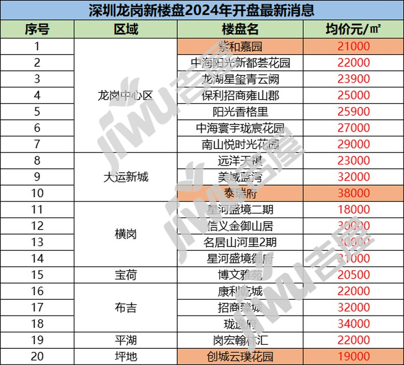 深圳阳光新境园 2026年年底房价