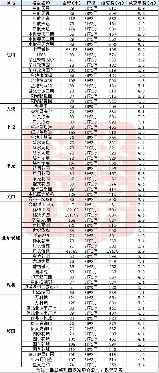 深圳阳光新境园 2026年年底房价