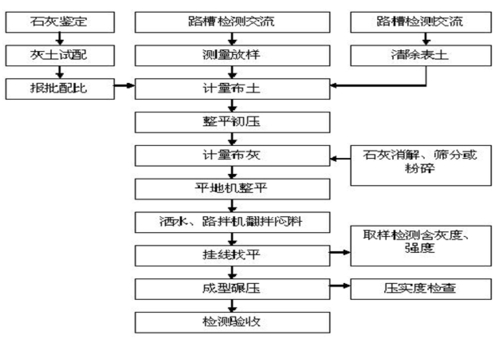 修路做灰土步骤