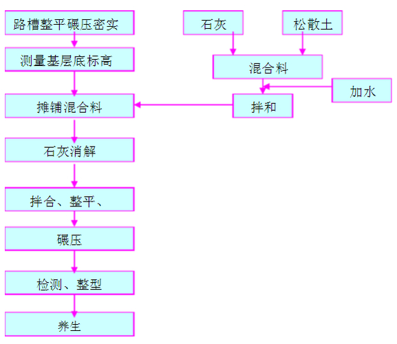 修路做灰土步骤