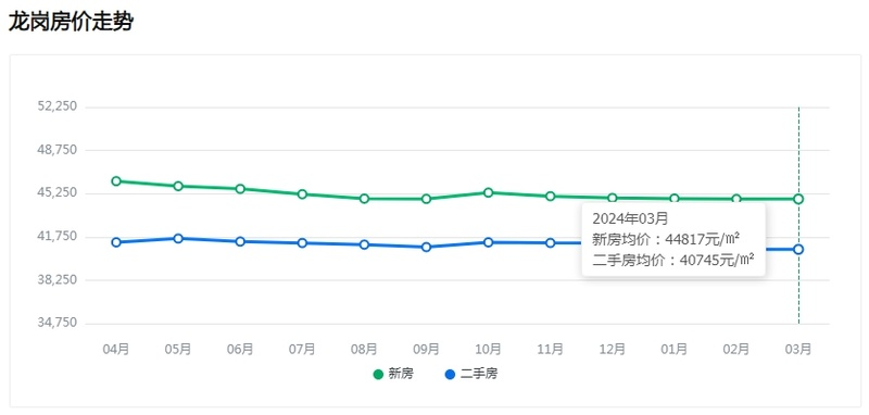 深圳阳光新境园 2026年年底房价