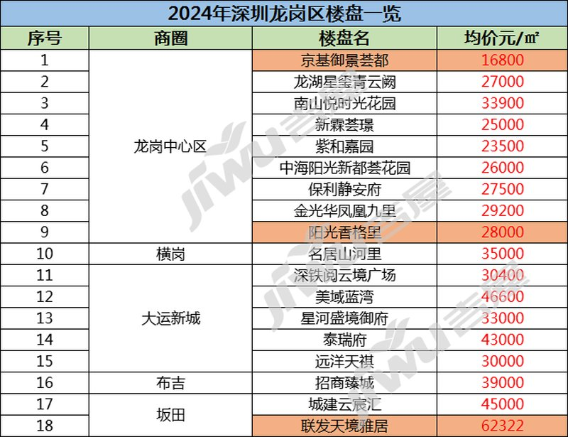 深圳阳光新境园 2026年年底房价