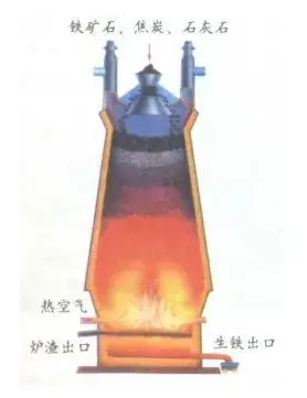 如图是根据高炉炼铁原理