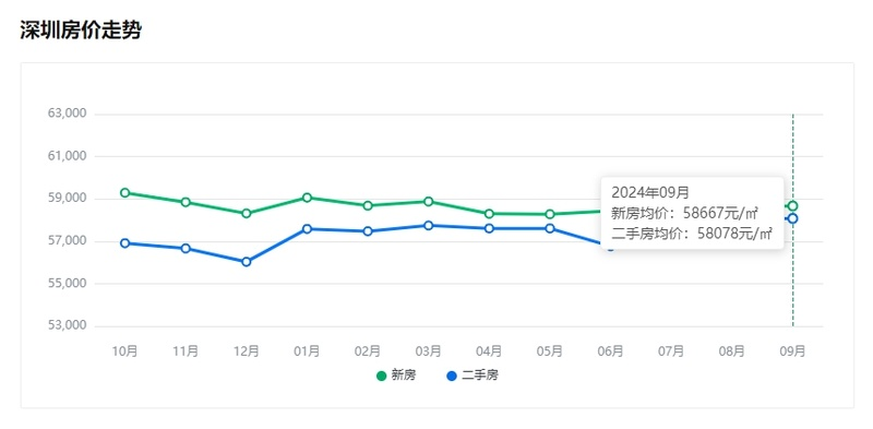 深圳阳光新境园 2026年年底房价