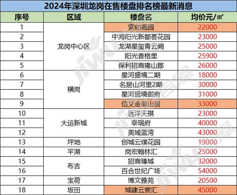 深圳阳光新境园 2026年年底房价