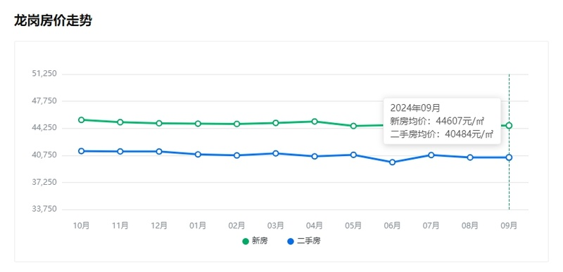 深圳阳光新境园 2026年年底房价