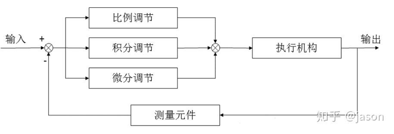 Pid control principles and pid parameters