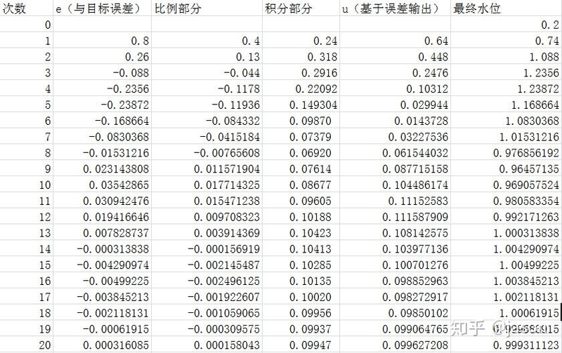Pid control principles and pid parameters